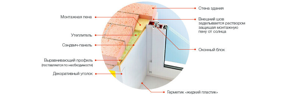 Откосы для окон из сэндвич-панелей: пошаговая инструкция