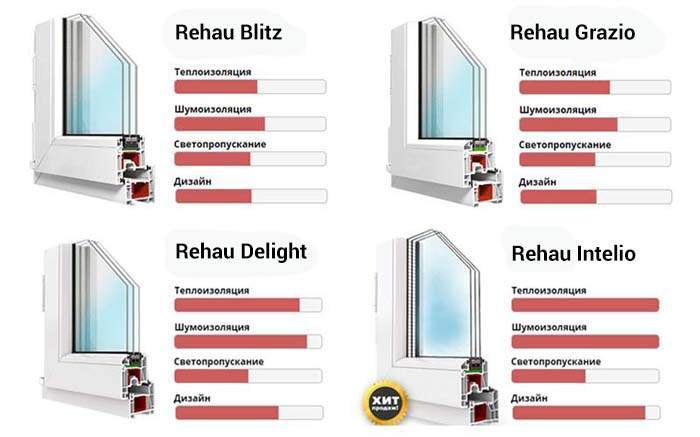 Окна рехау с шумоизоляцией